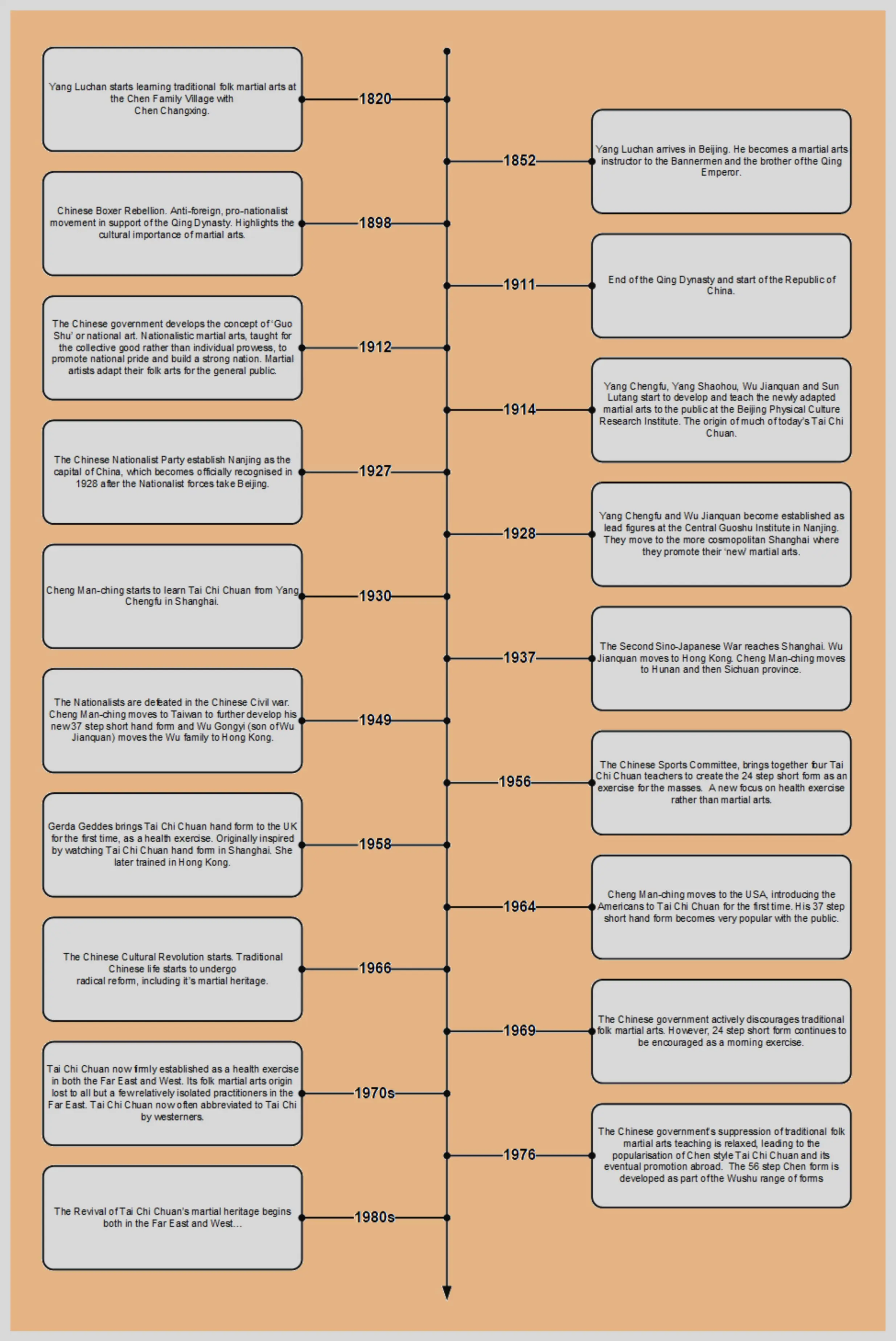 Tai Chi Chuan Historical Timeline